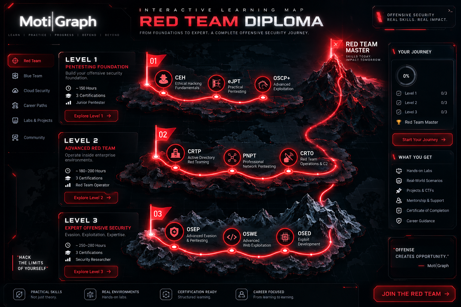Red Team Level 3 roadmap